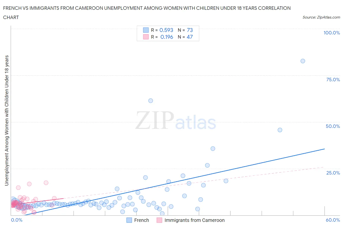 French vs Immigrants from Cameroon Unemployment Among Women with Children Under 18 years