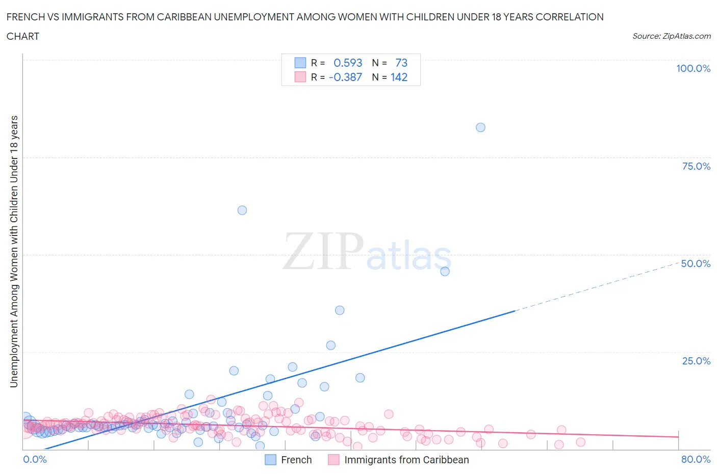 French vs Immigrants from Caribbean Unemployment Among Women with Children Under 18 years