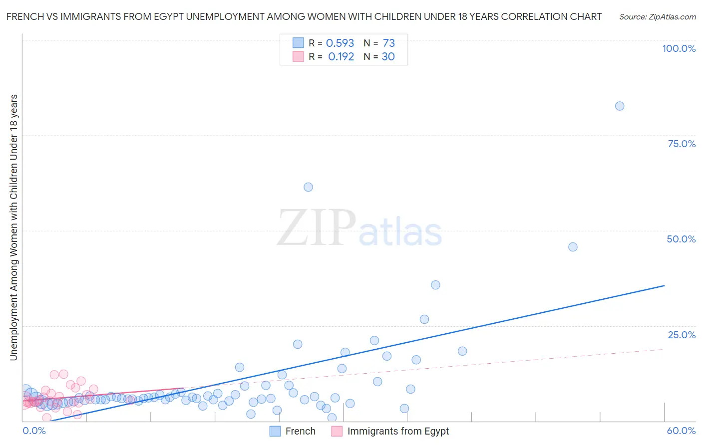 French vs Immigrants from Egypt Unemployment Among Women with Children Under 18 years