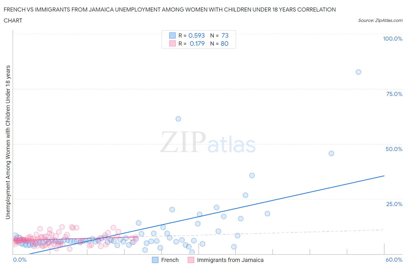 French vs Immigrants from Jamaica Unemployment Among Women with Children Under 18 years