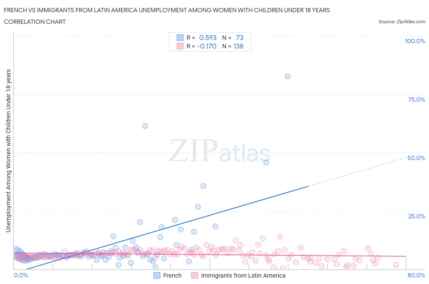 French vs Immigrants from Latin America Unemployment Among Women with Children Under 18 years