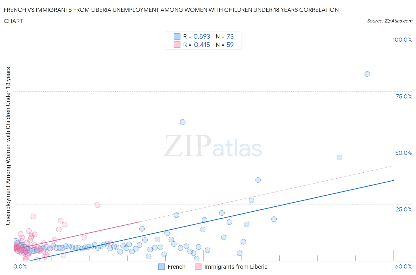 French vs Immigrants from Liberia Unemployment Among Women with Children Under 18 years