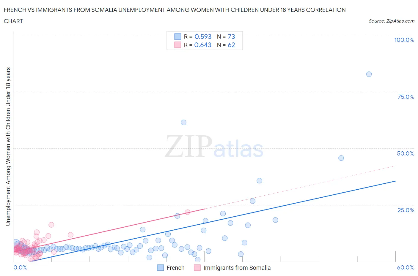 French vs Immigrants from Somalia Unemployment Among Women with Children Under 18 years