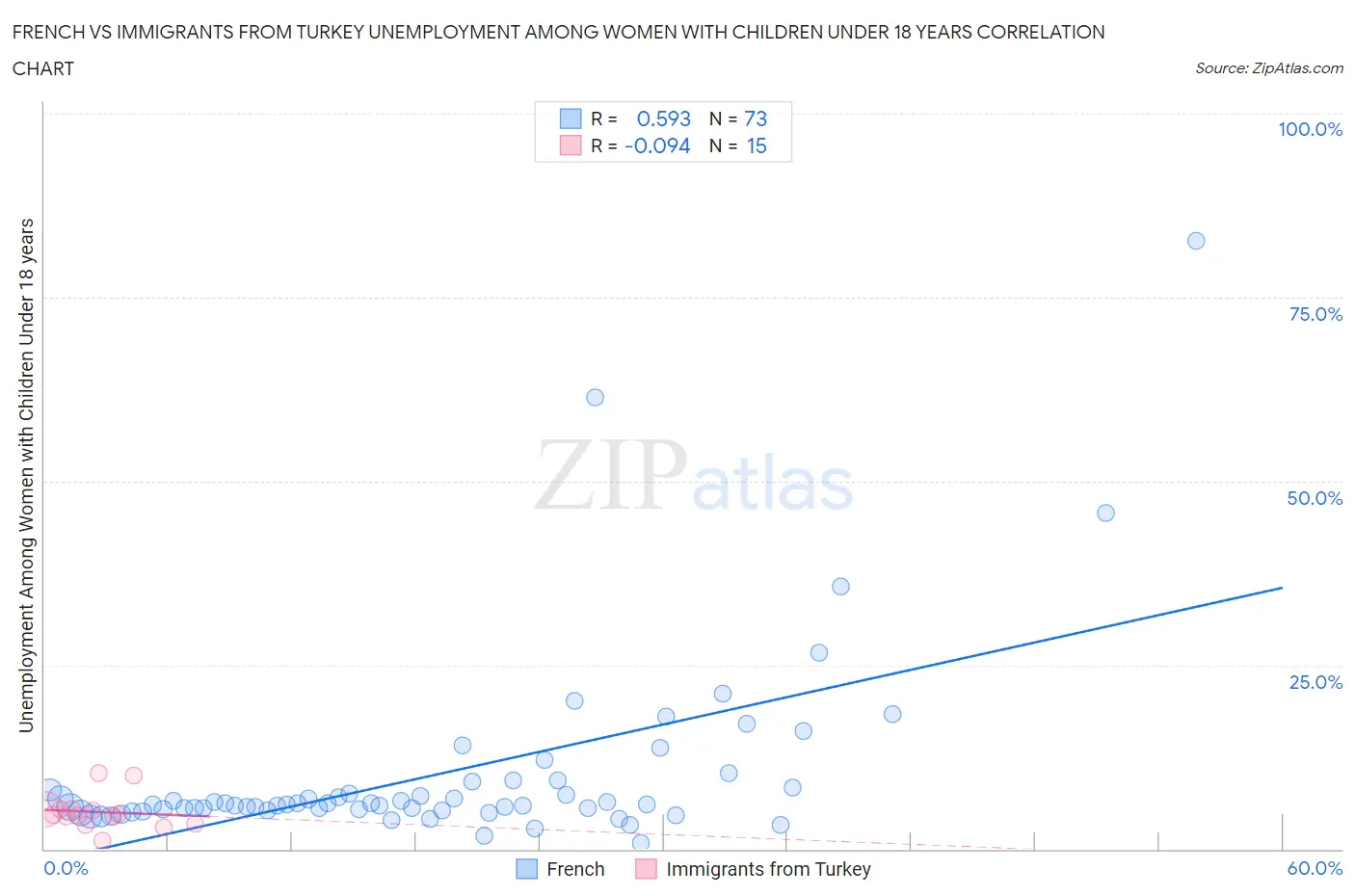 French vs Immigrants from Turkey Unemployment Among Women with Children Under 18 years