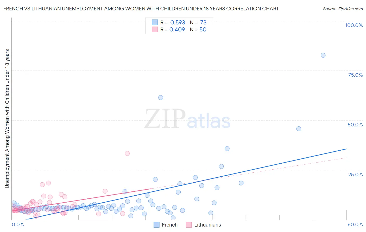 French vs Lithuanian Unemployment Among Women with Children Under 18 years