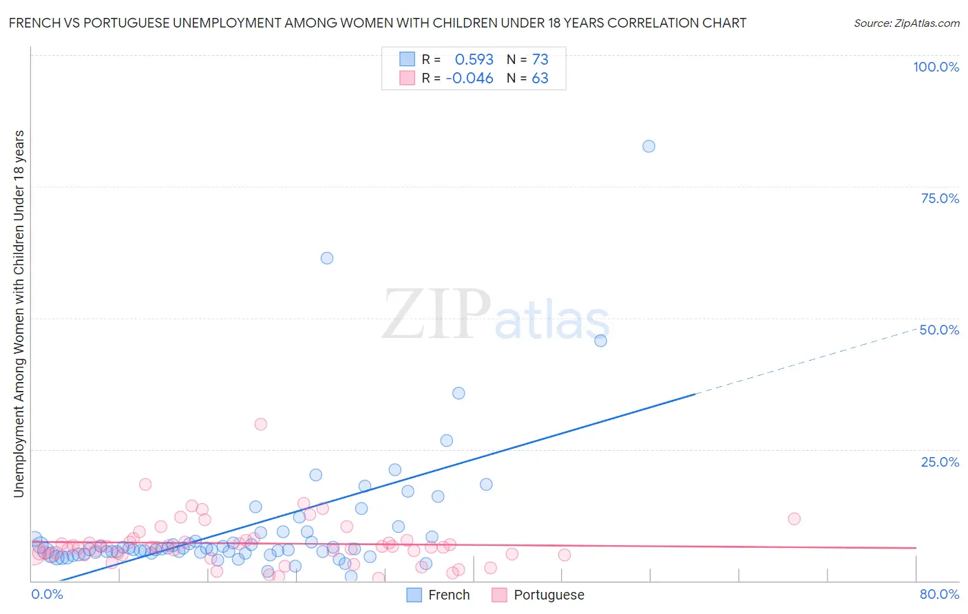 French vs Portuguese Unemployment Among Women with Children Under 18 years