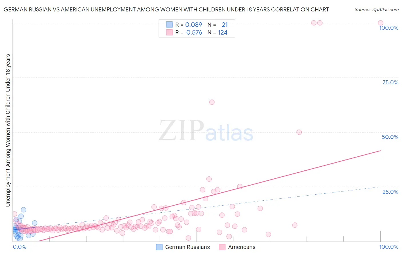 German Russian vs American Unemployment Among Women with Children Under 18 years