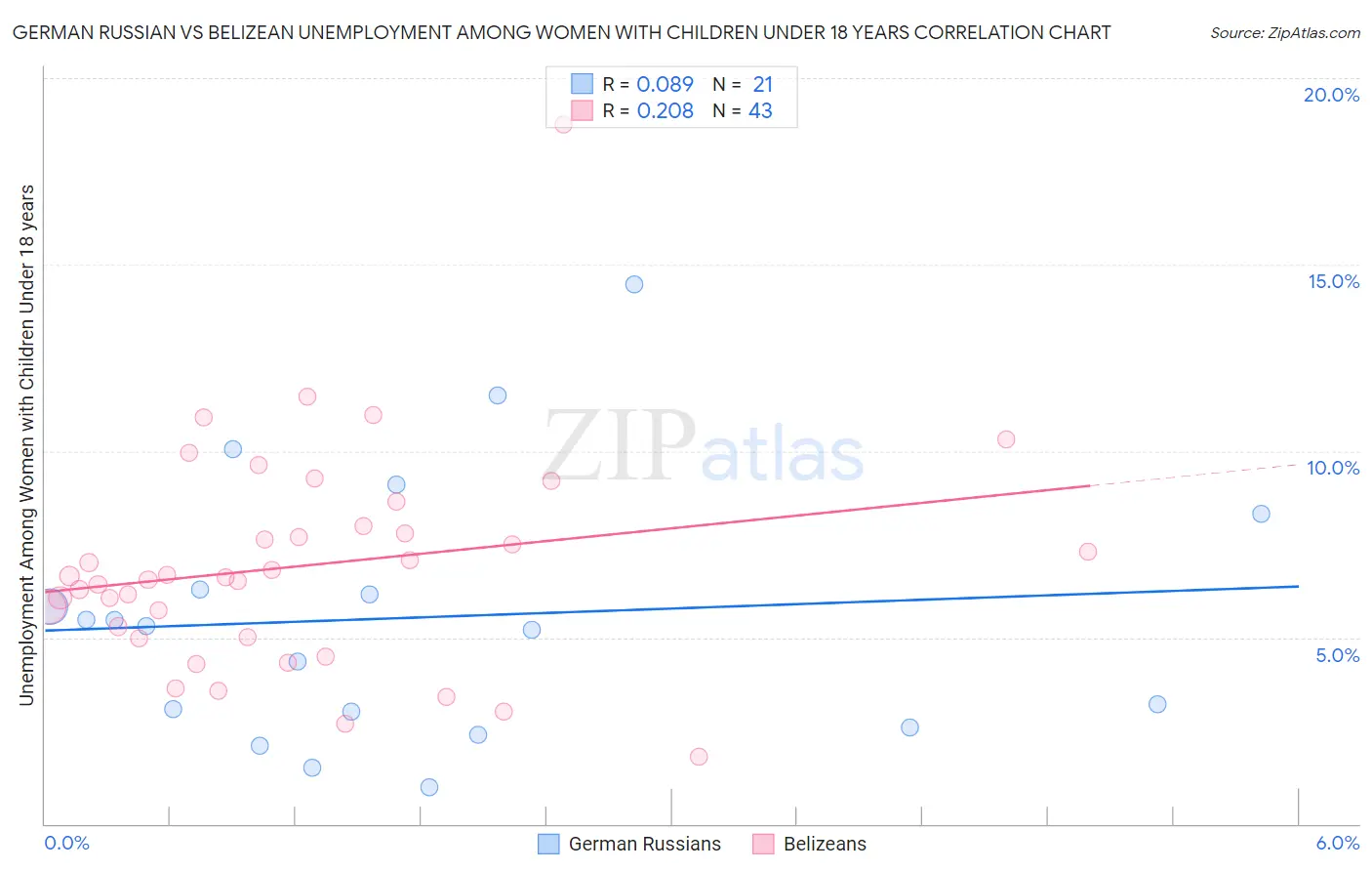 German Russian vs Belizean Unemployment Among Women with Children Under 18 years