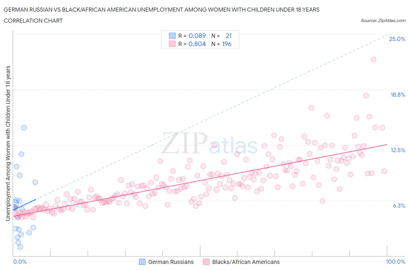 German Russian vs Black/African American Unemployment Among Women with Children Under 18 years