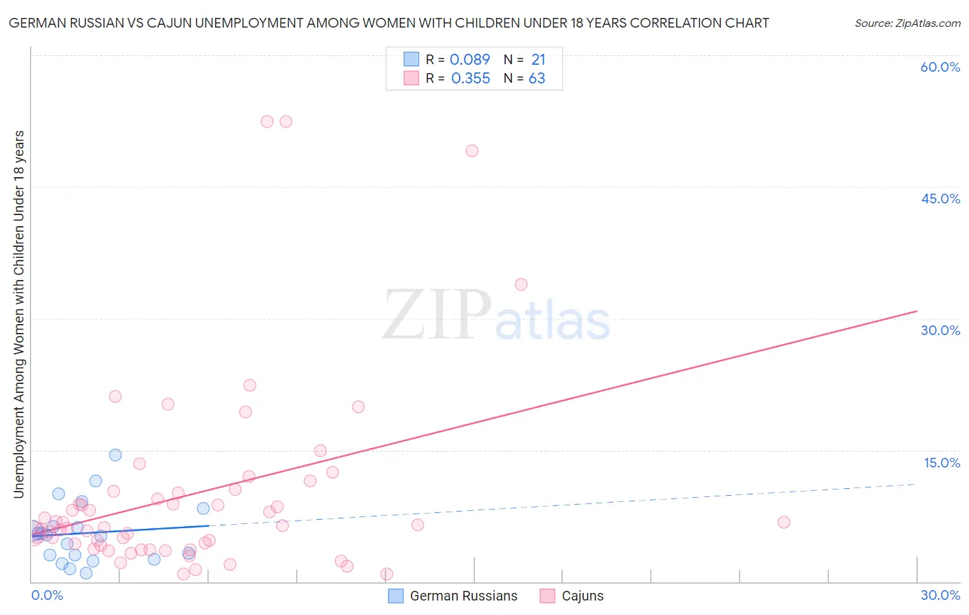 German Russian vs Cajun Unemployment Among Women with Children Under 18 years