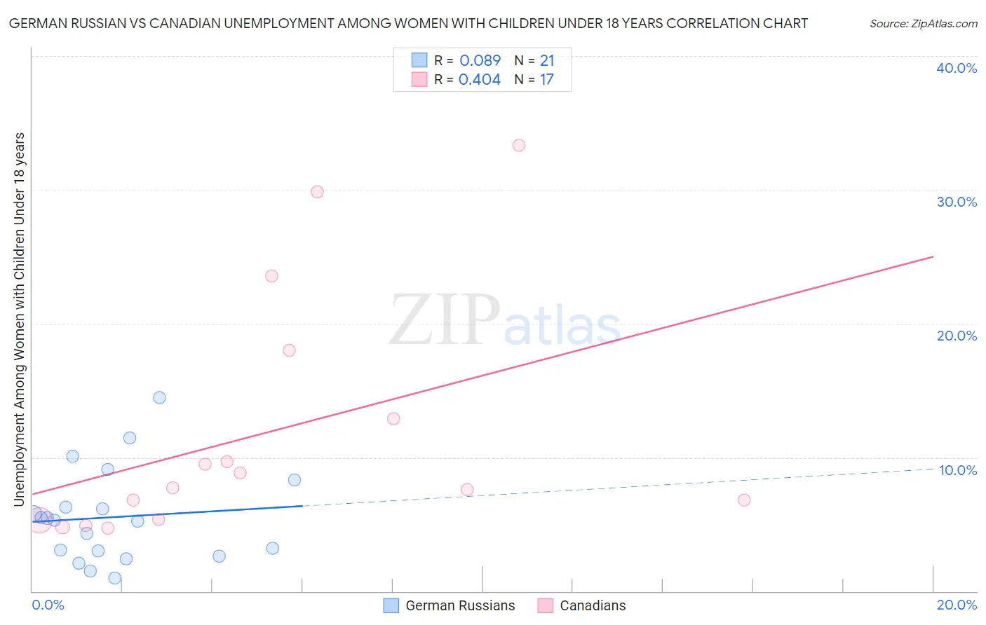 German Russian vs Canadian Unemployment Among Women with Children Under 18 years