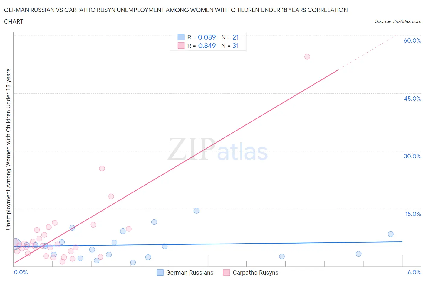 German Russian vs Carpatho Rusyn Unemployment Among Women with Children Under 18 years