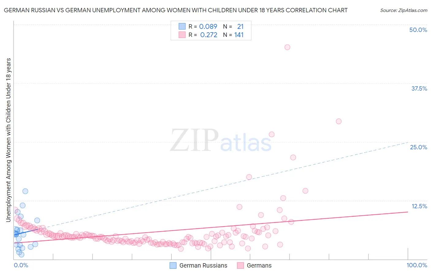 German Russian vs German Unemployment Among Women with Children Under 18 years