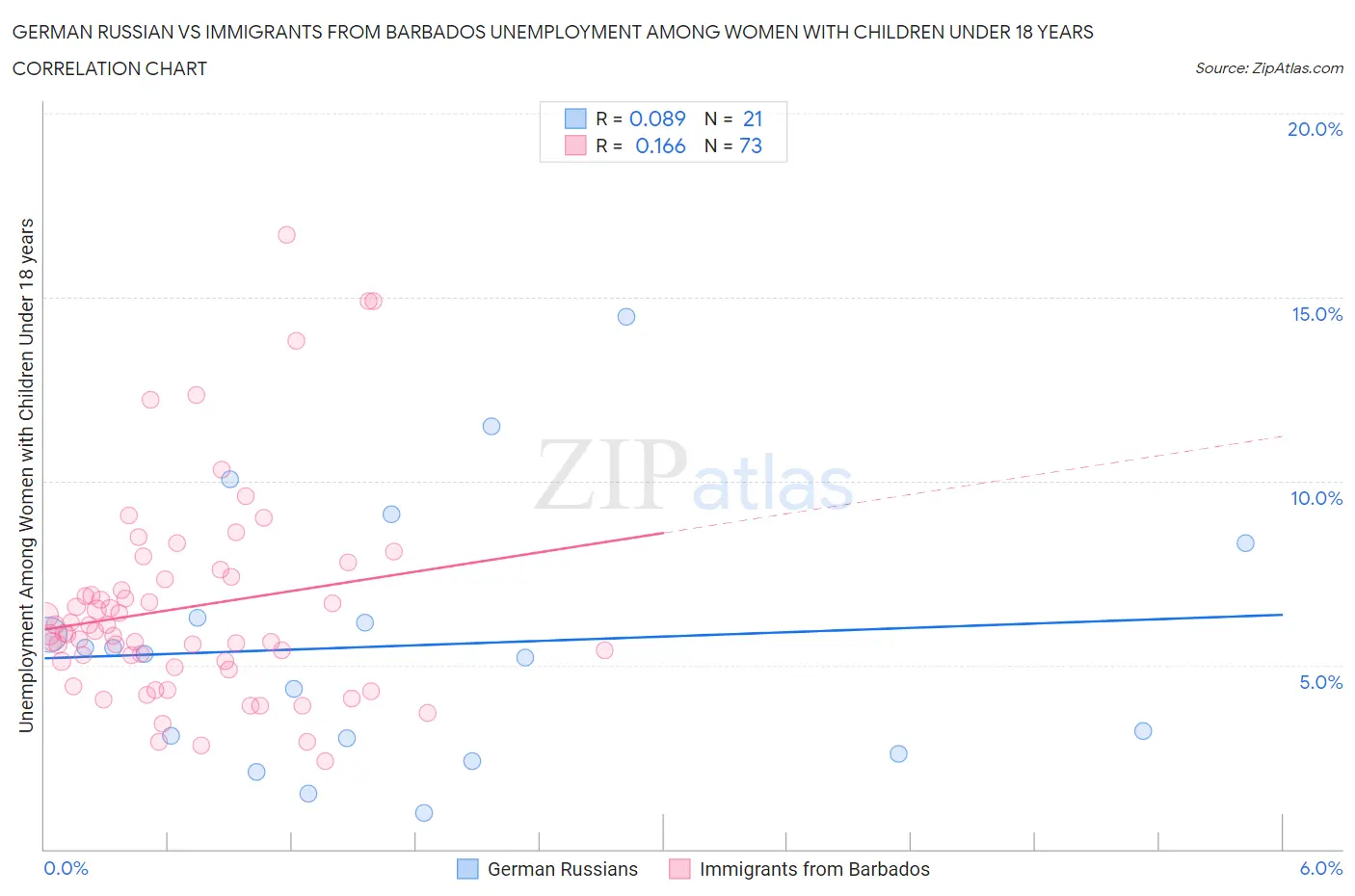 German Russian vs Immigrants from Barbados Unemployment Among Women with Children Under 18 years