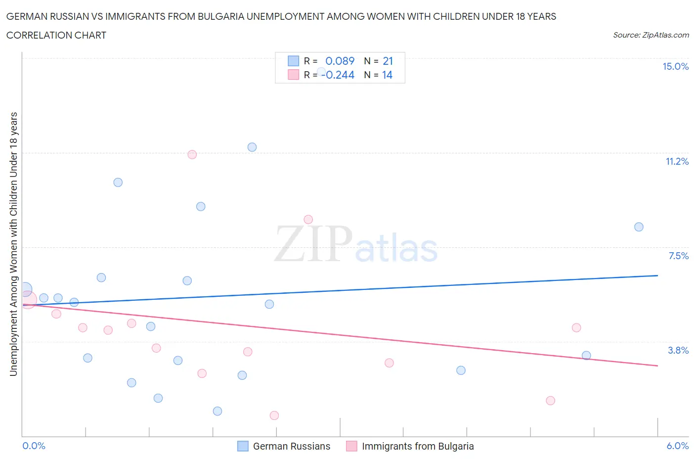 German Russian vs Immigrants from Bulgaria Unemployment Among Women with Children Under 18 years