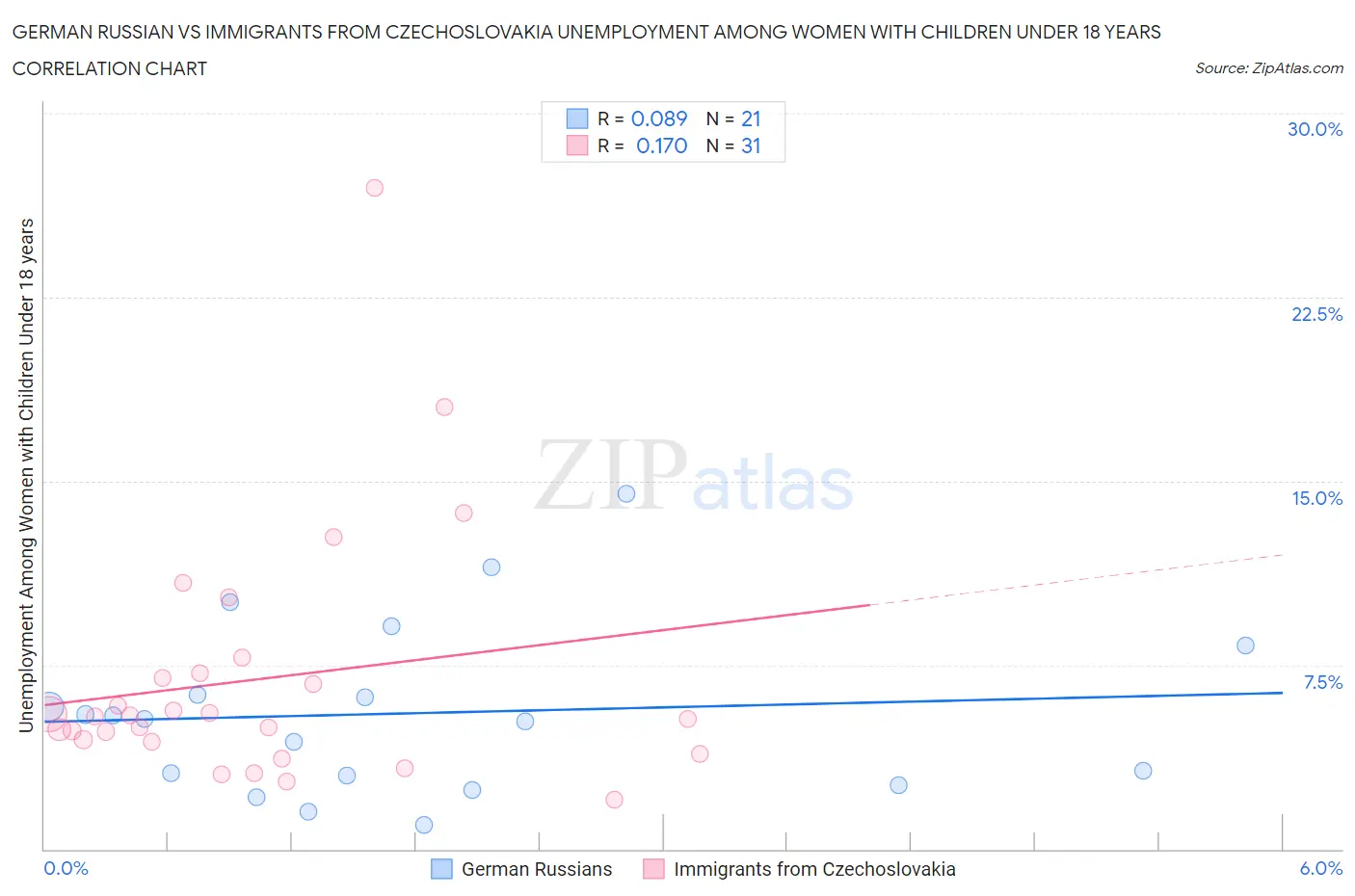 German Russian vs Immigrants from Czechoslovakia Unemployment Among Women with Children Under 18 years