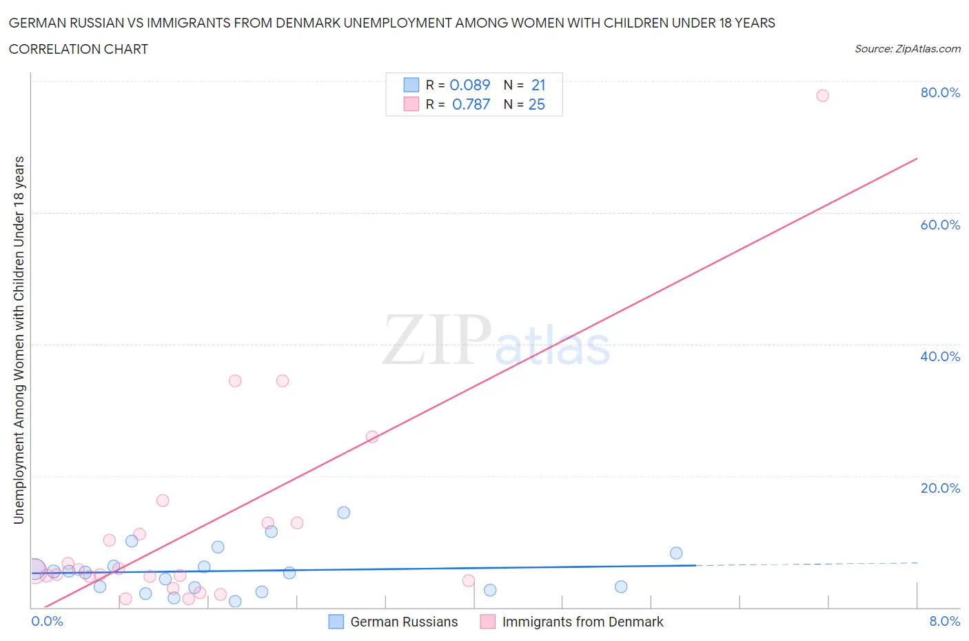 German Russian vs Immigrants from Denmark Unemployment Among Women with Children Under 18 years