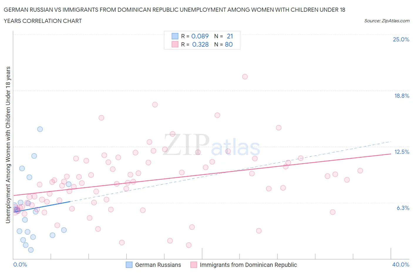 German Russian vs Immigrants from Dominican Republic Unemployment Among Women with Children Under 18 years