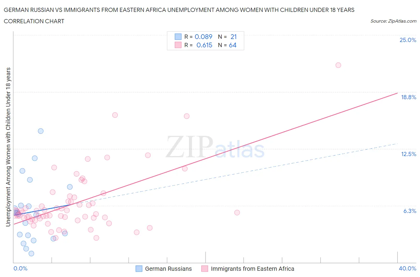 German Russian vs Immigrants from Eastern Africa Unemployment Among Women with Children Under 18 years