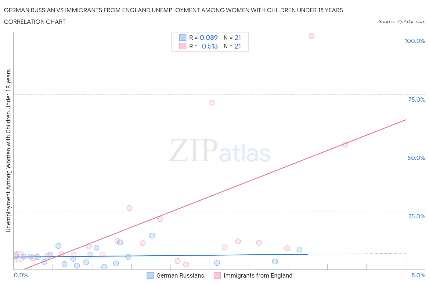 German Russian vs Immigrants from England Unemployment Among Women with Children Under 18 years