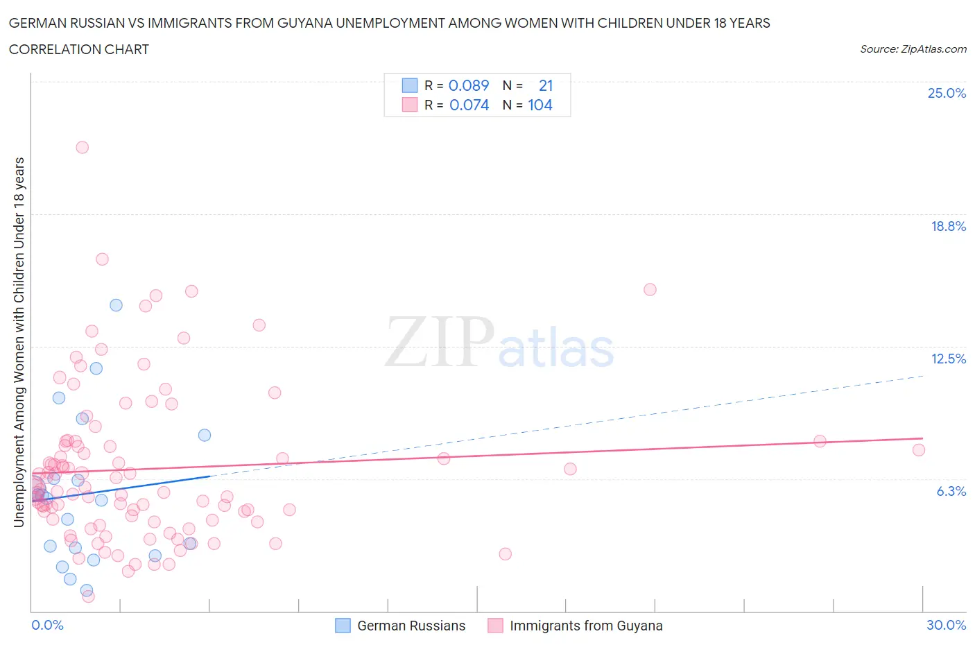 German Russian vs Immigrants from Guyana Unemployment Among Women with Children Under 18 years