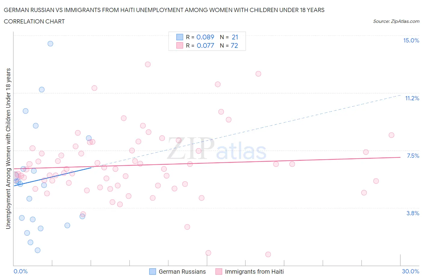 German Russian vs Immigrants from Haiti Unemployment Among Women with Children Under 18 years