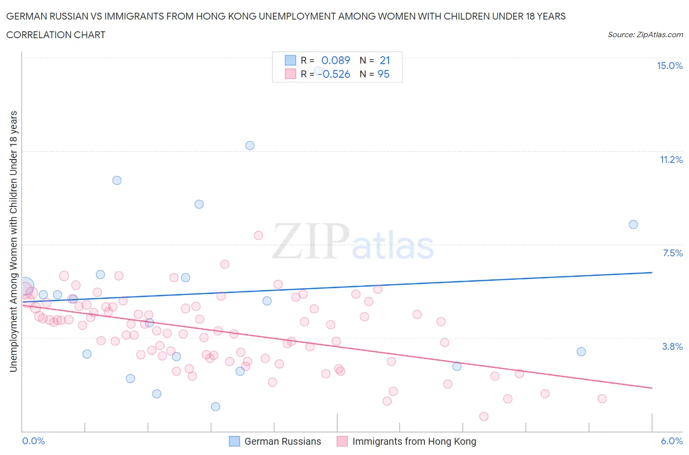 German Russian vs Immigrants from Hong Kong Unemployment Among Women with Children Under 18 years