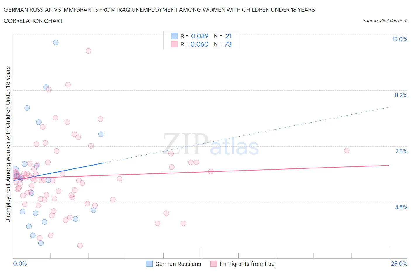 German Russian vs Immigrants from Iraq Unemployment Among Women with Children Under 18 years