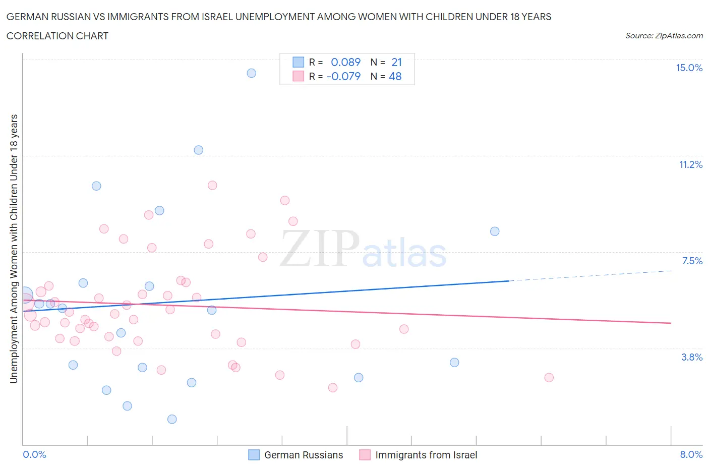 German Russian vs Immigrants from Israel Unemployment Among Women with Children Under 18 years