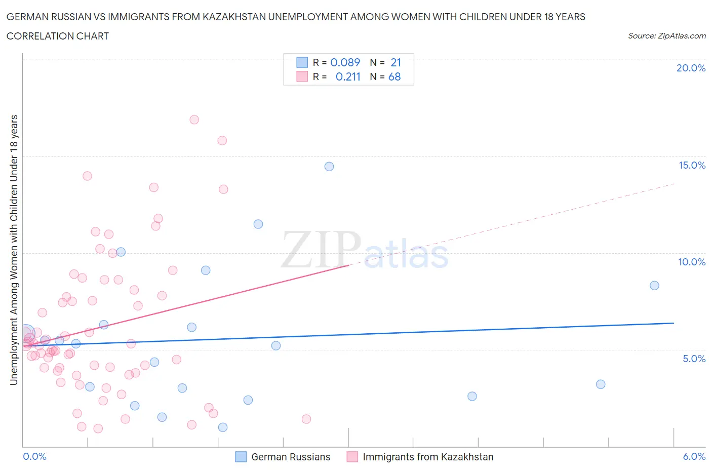 German Russian vs Immigrants from Kazakhstan Unemployment Among Women with Children Under 18 years