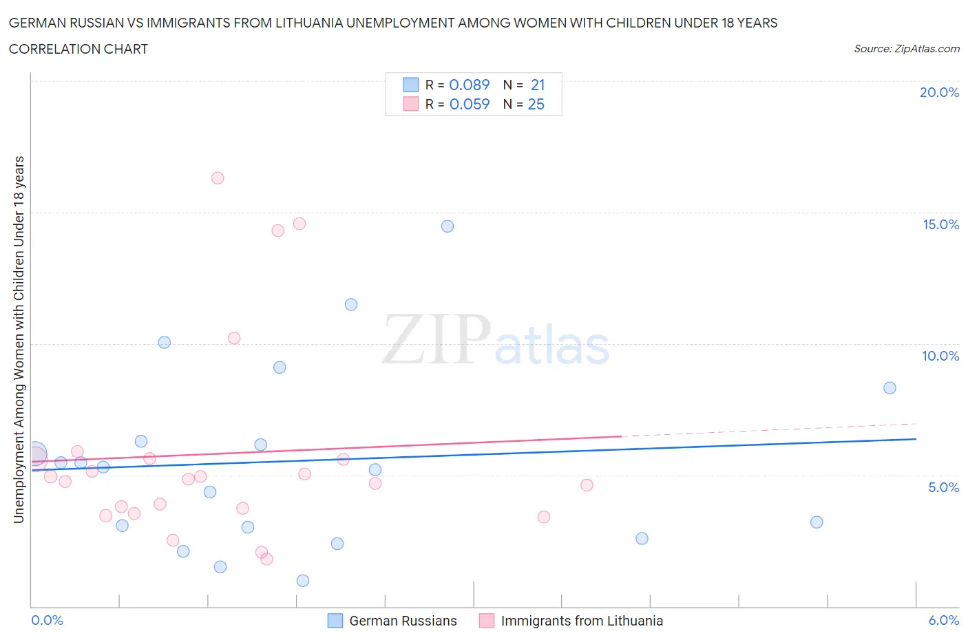 German Russian vs Immigrants from Lithuania Unemployment Among Women with Children Under 18 years