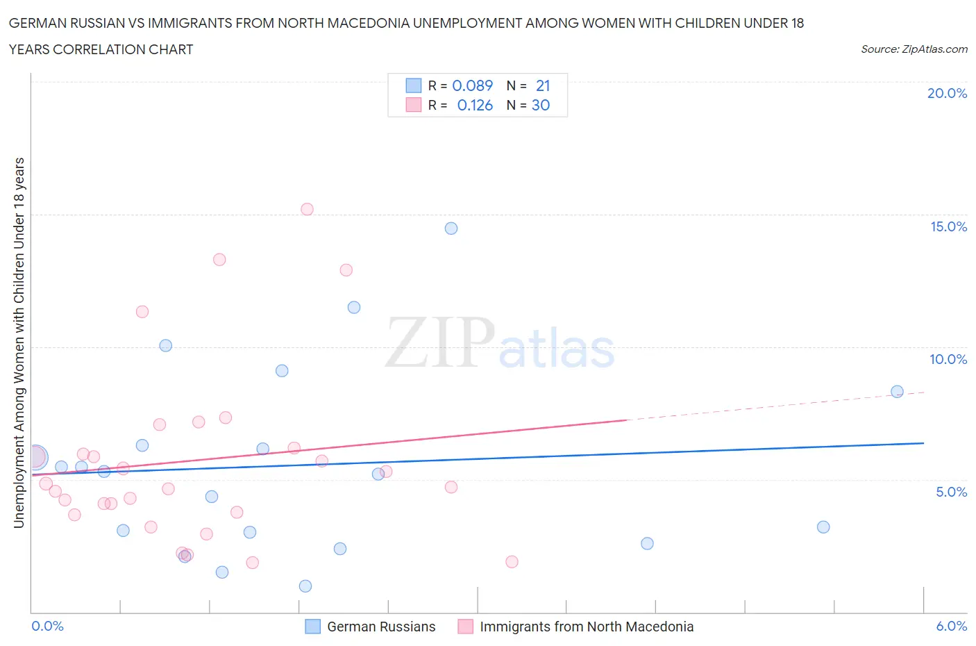 German Russian vs Immigrants from North Macedonia Unemployment Among Women with Children Under 18 years