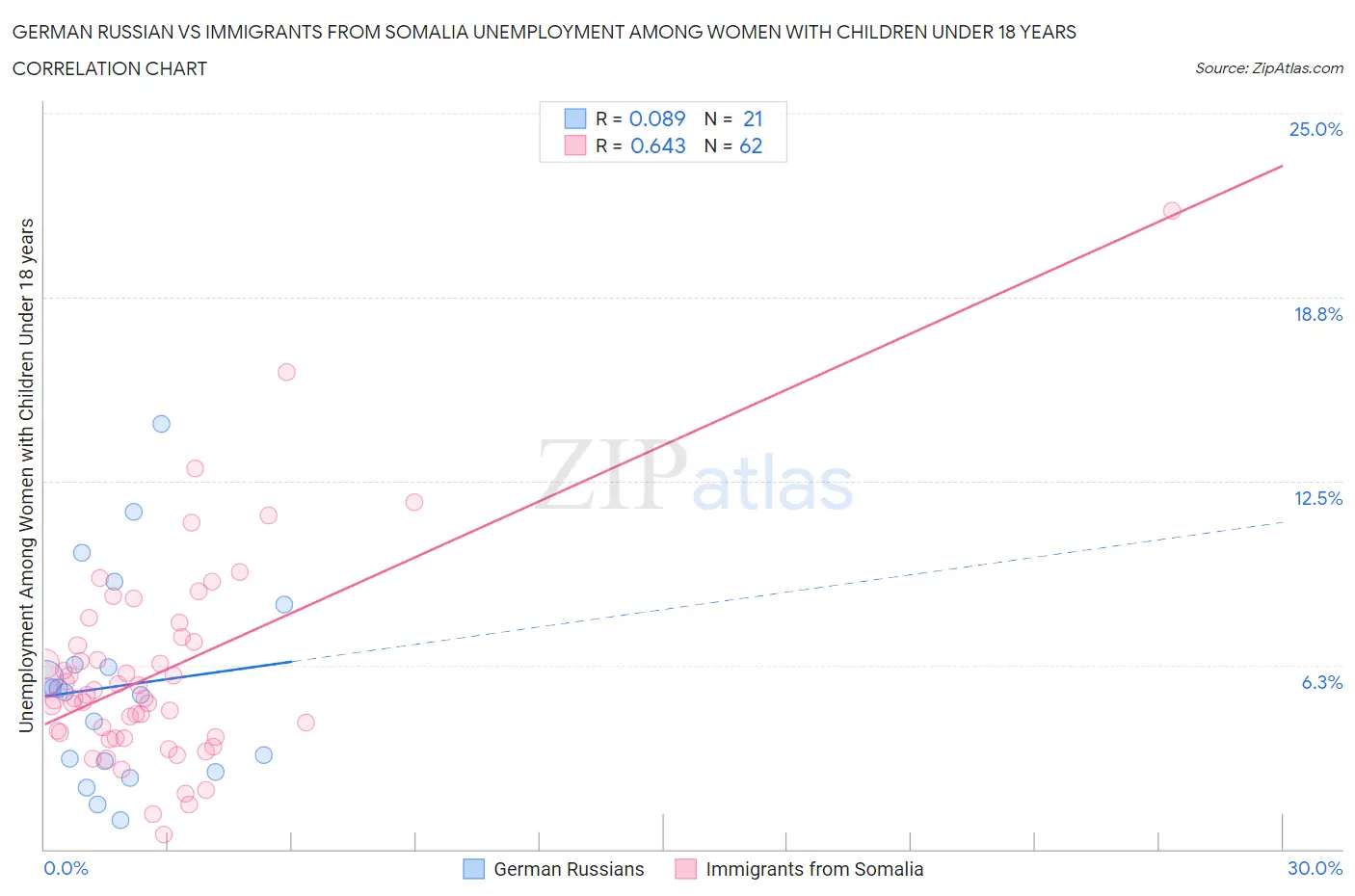 German Russian vs Immigrants from Somalia Unemployment Among Women with Children Under 18 years