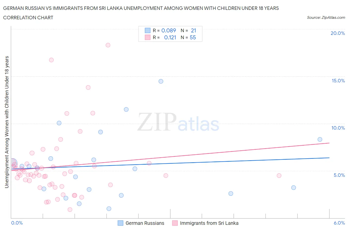 German Russian vs Immigrants from Sri Lanka Unemployment Among Women with Children Under 18 years