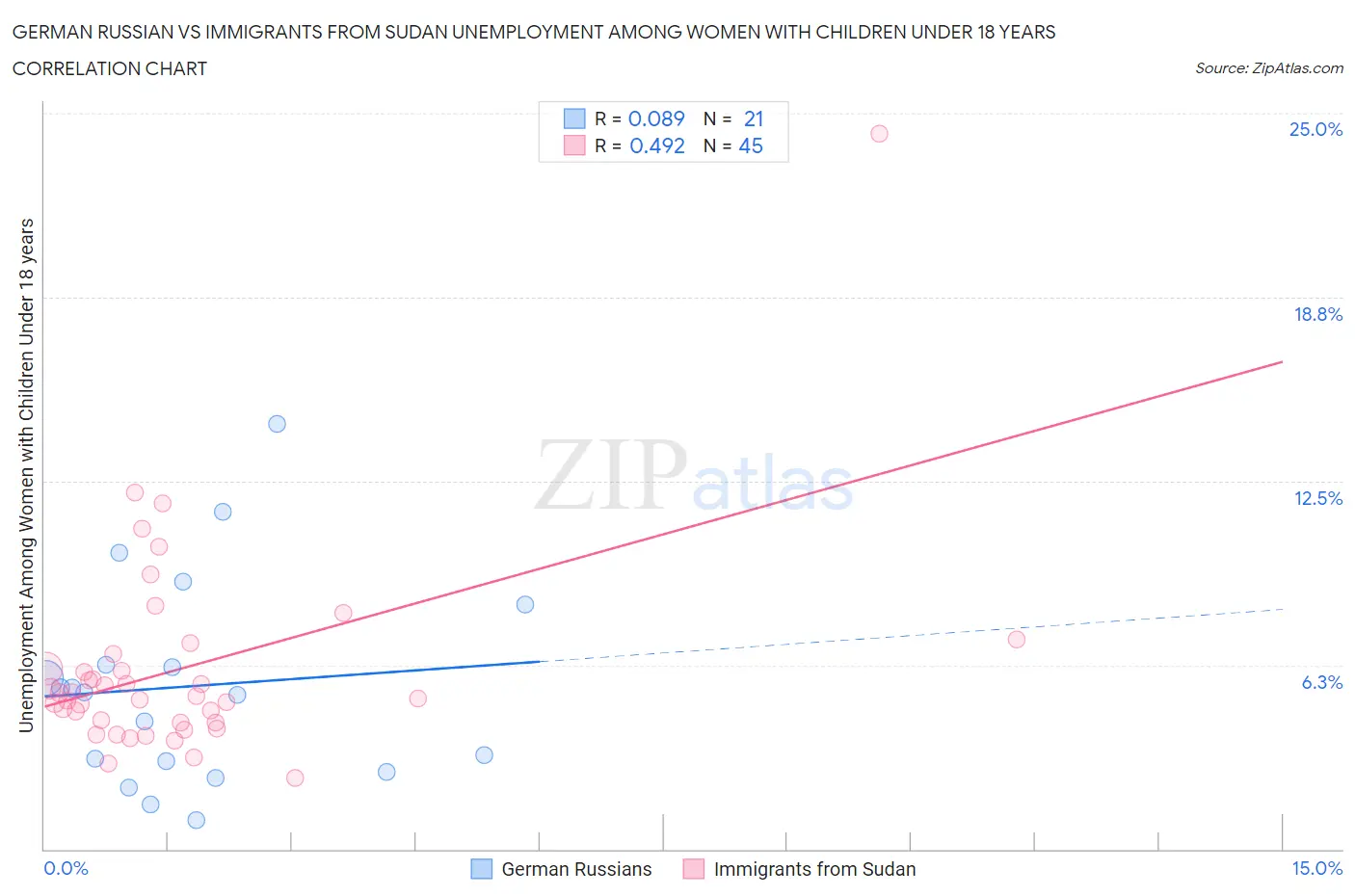 German Russian vs Immigrants from Sudan Unemployment Among Women with Children Under 18 years