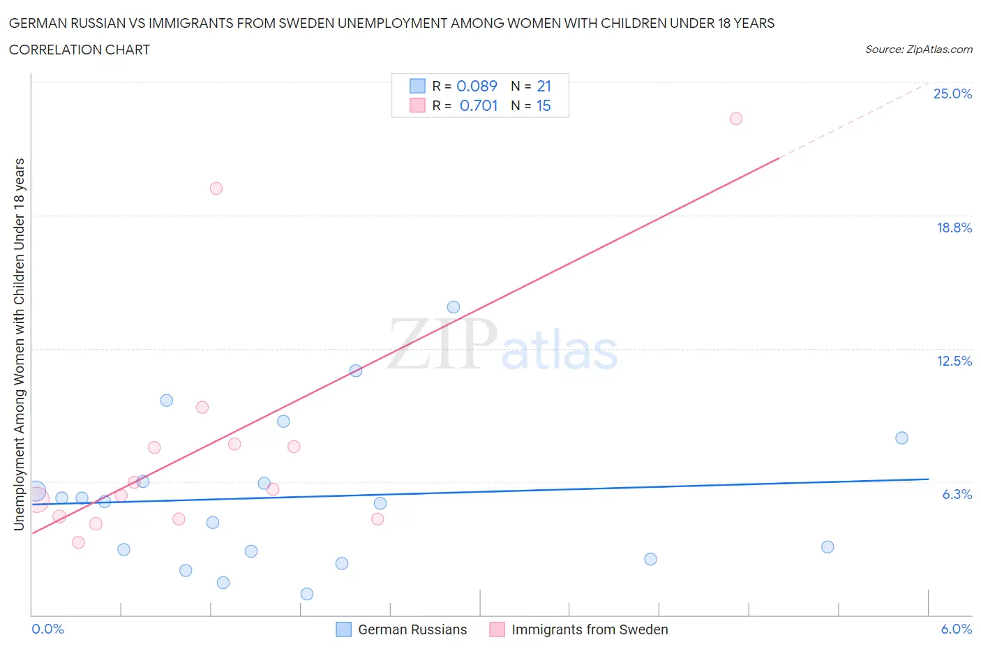 German Russian vs Immigrants from Sweden Unemployment Among Women with Children Under 18 years