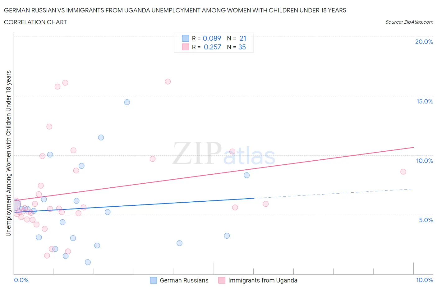 German Russian vs Immigrants from Uganda Unemployment Among Women with Children Under 18 years