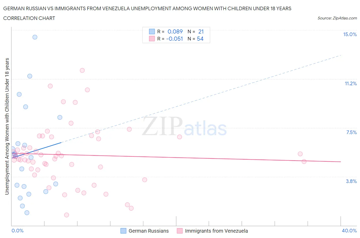 German Russian vs Immigrants from Venezuela Unemployment Among Women with Children Under 18 years