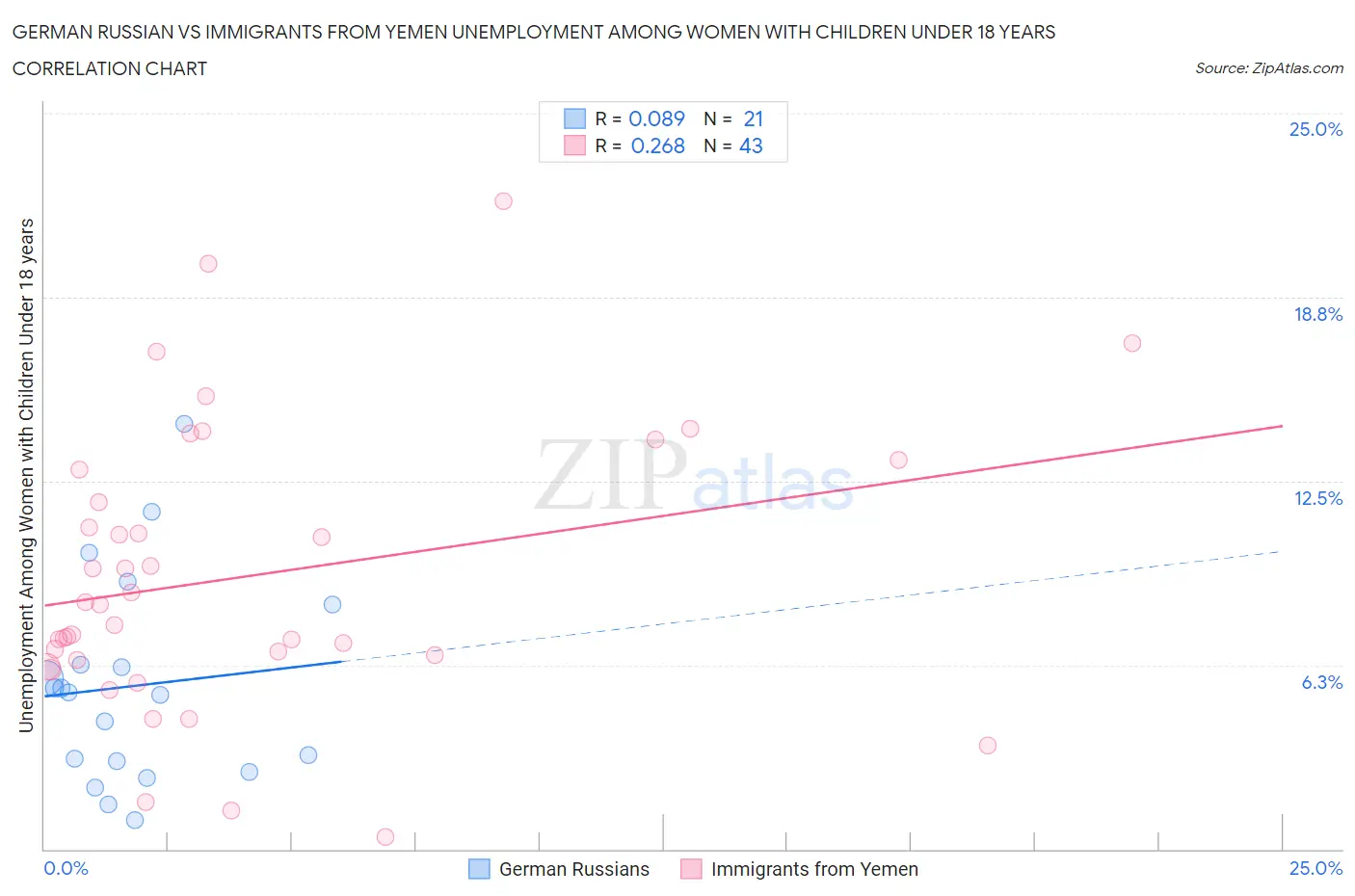 German Russian vs Immigrants from Yemen Unemployment Among Women with Children Under 18 years