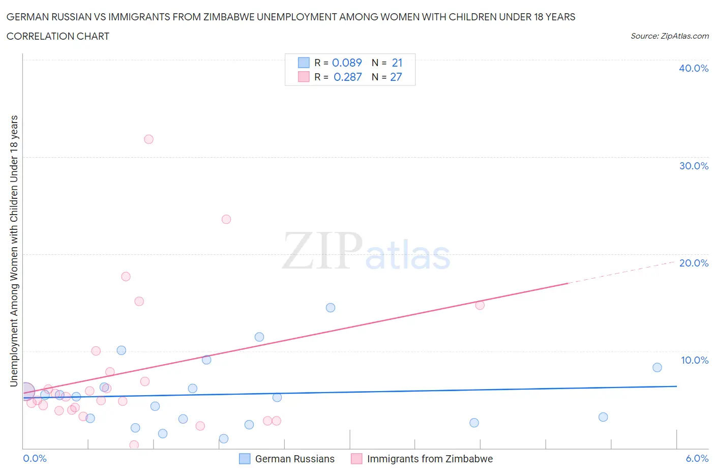 German Russian vs Immigrants from Zimbabwe Unemployment Among Women with Children Under 18 years