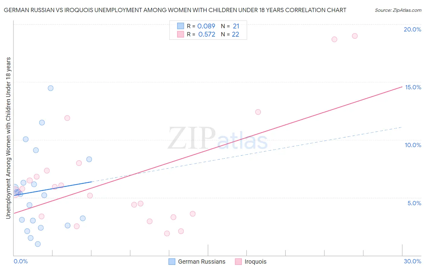 German Russian vs Iroquois Unemployment Among Women with Children Under 18 years