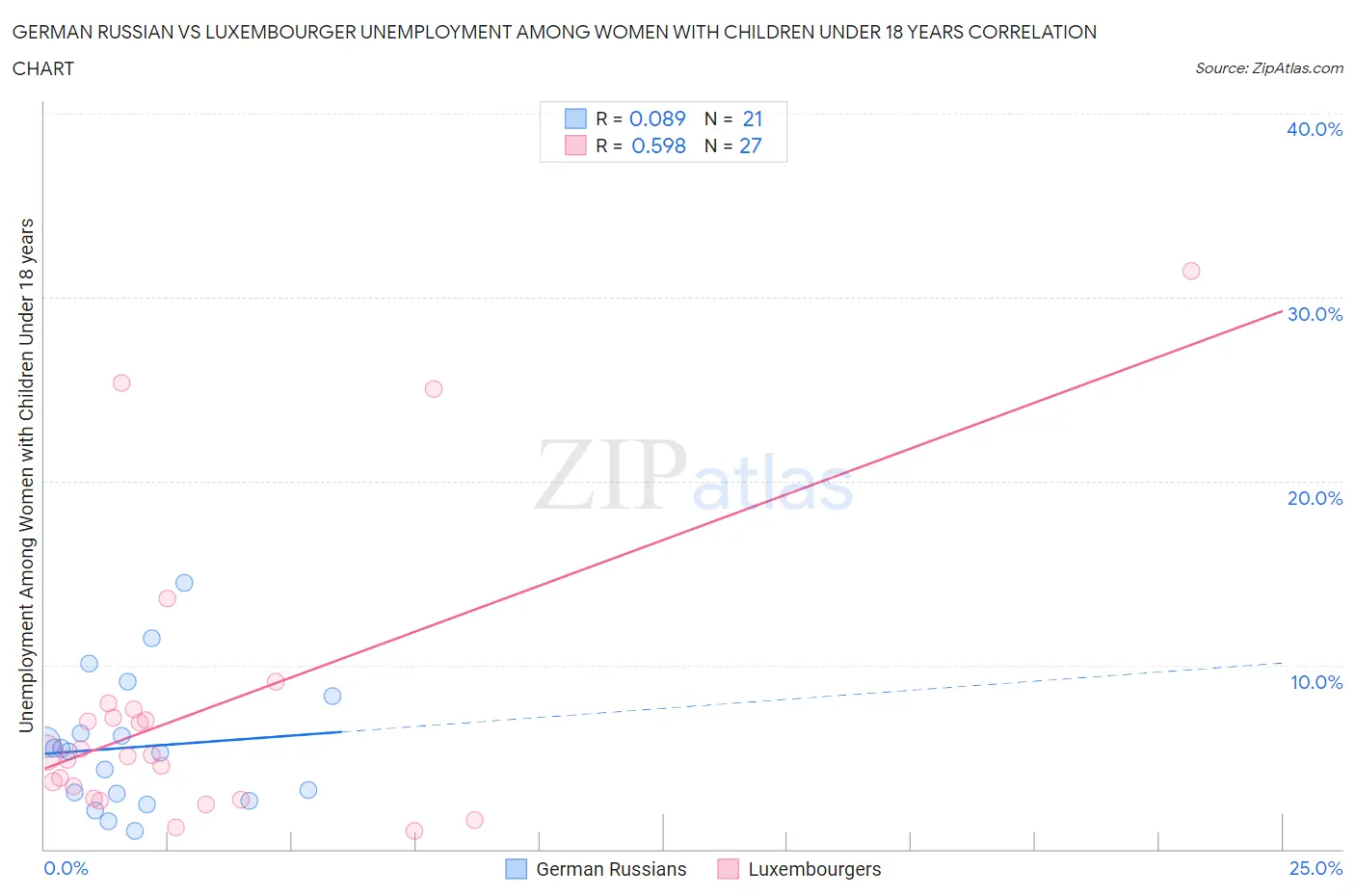 German Russian vs Luxembourger Unemployment Among Women with Children Under 18 years