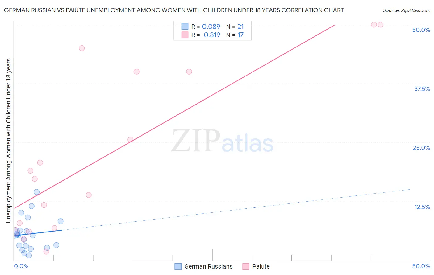 German Russian vs Paiute Unemployment Among Women with Children Under 18 years