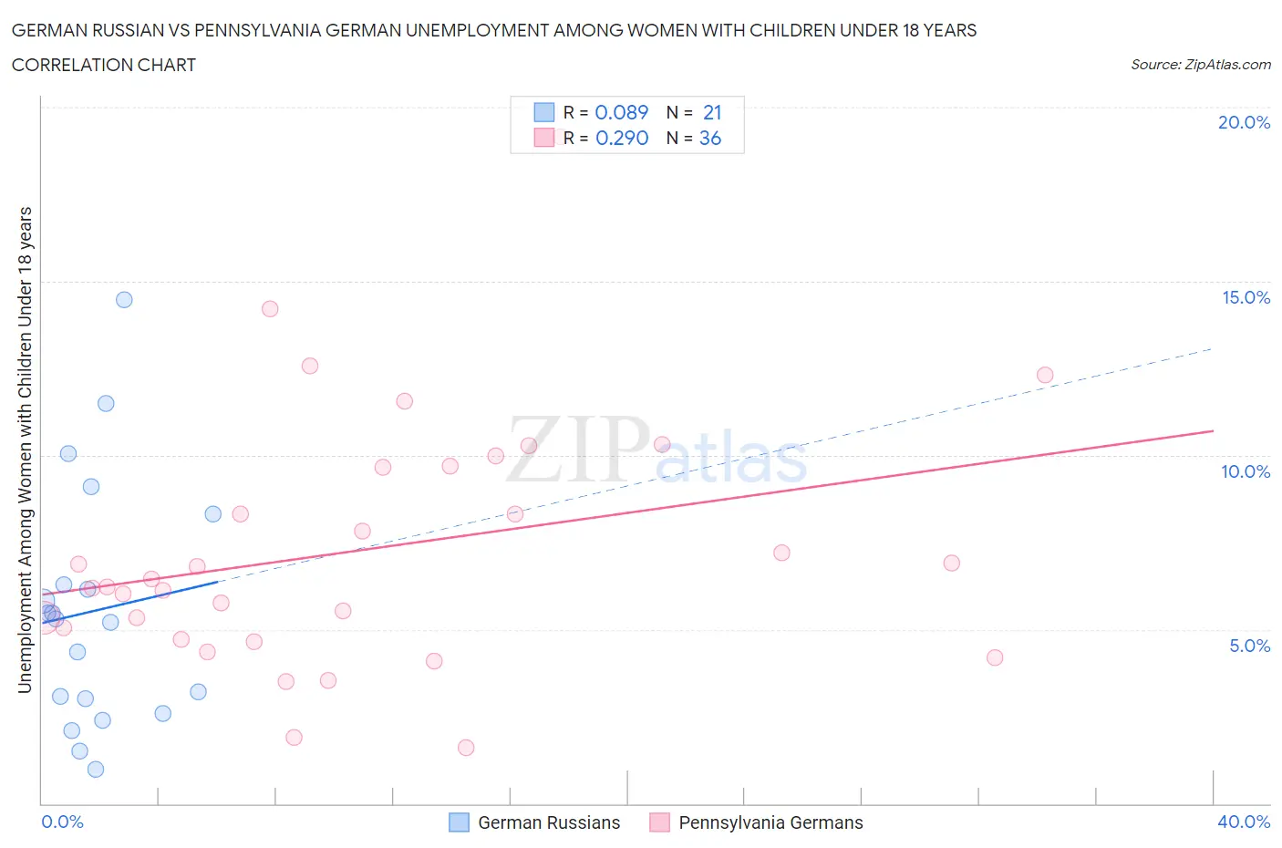 German Russian vs Pennsylvania German Unemployment Among Women with Children Under 18 years