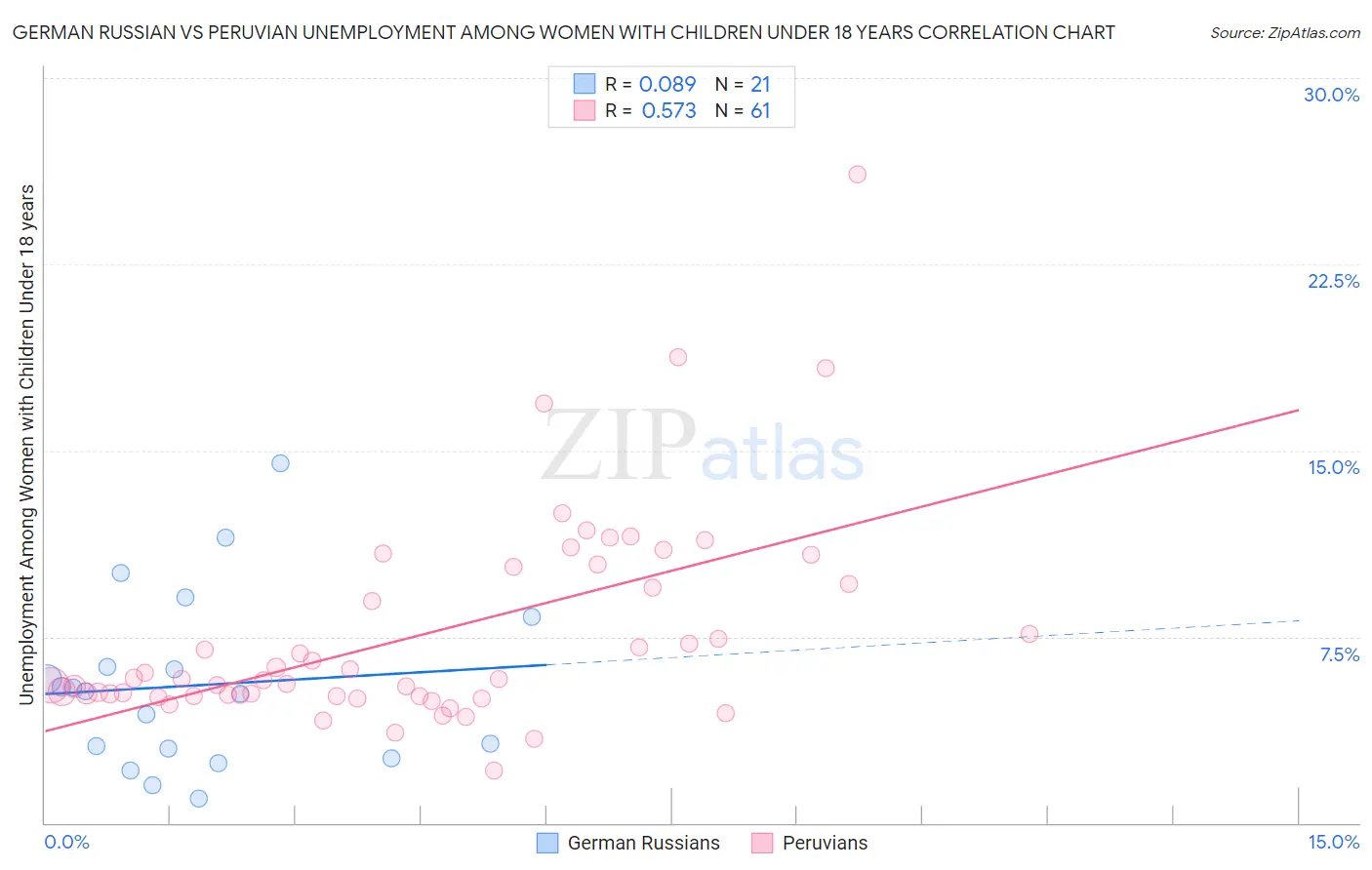 German Russian vs Peruvian Unemployment Among Women with Children Under 18 years