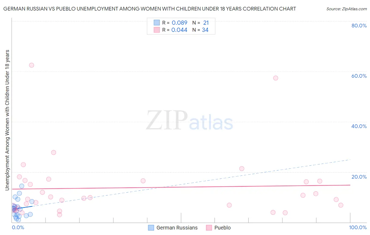 German Russian vs Pueblo Unemployment Among Women with Children Under 18 years