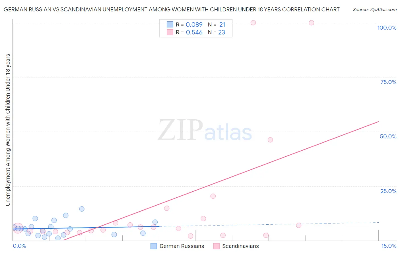 German Russian vs Scandinavian Unemployment Among Women with Children Under 18 years