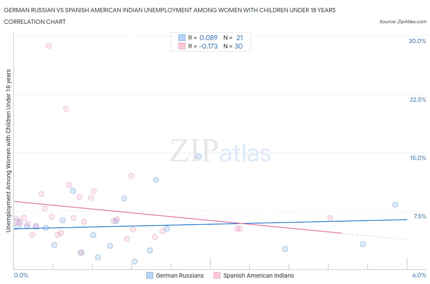 German Russian vs Spanish American Indian Unemployment Among Women with Children Under 18 years