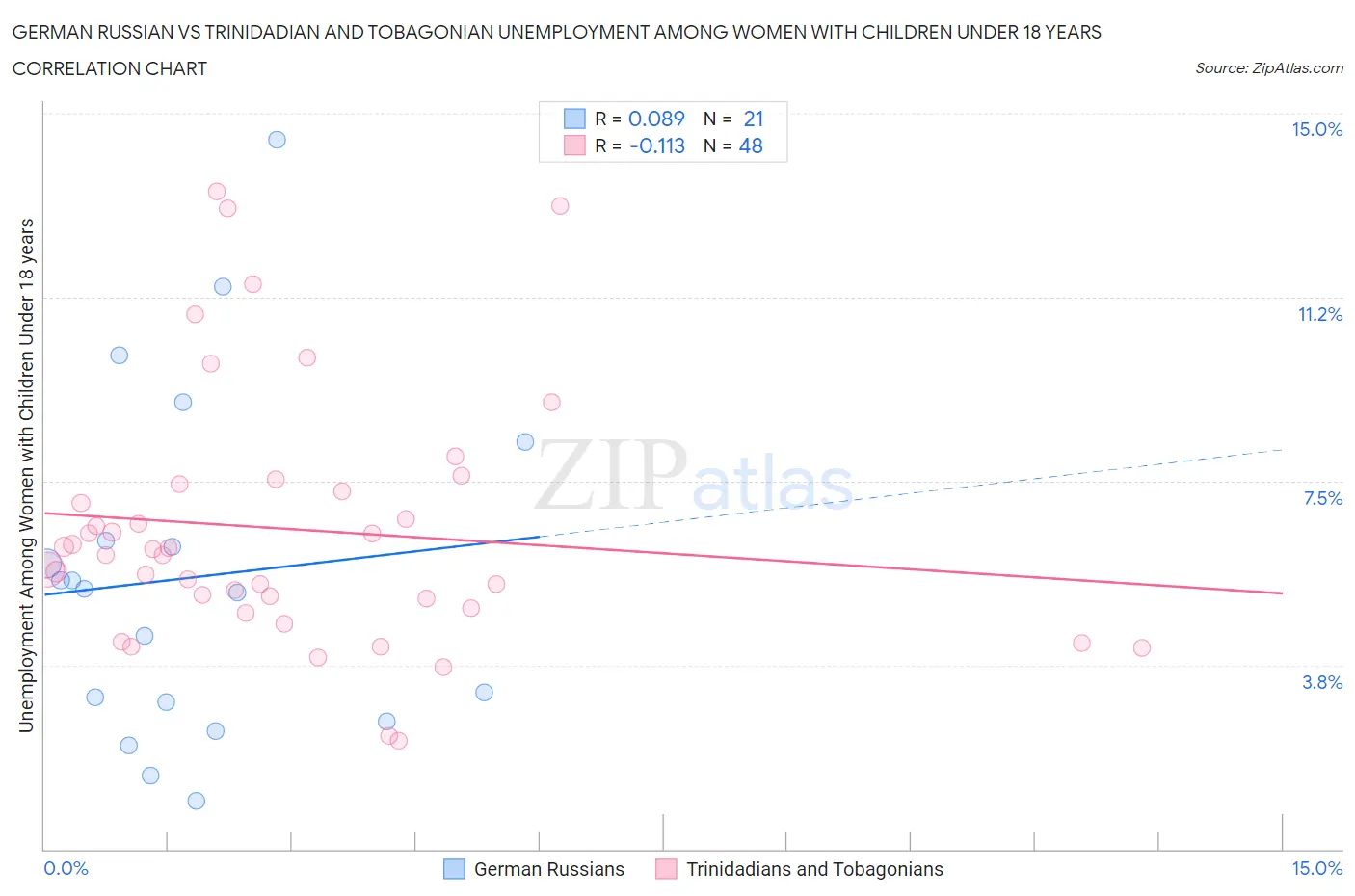 German Russian vs Trinidadian and Tobagonian Unemployment Among Women with Children Under 18 years