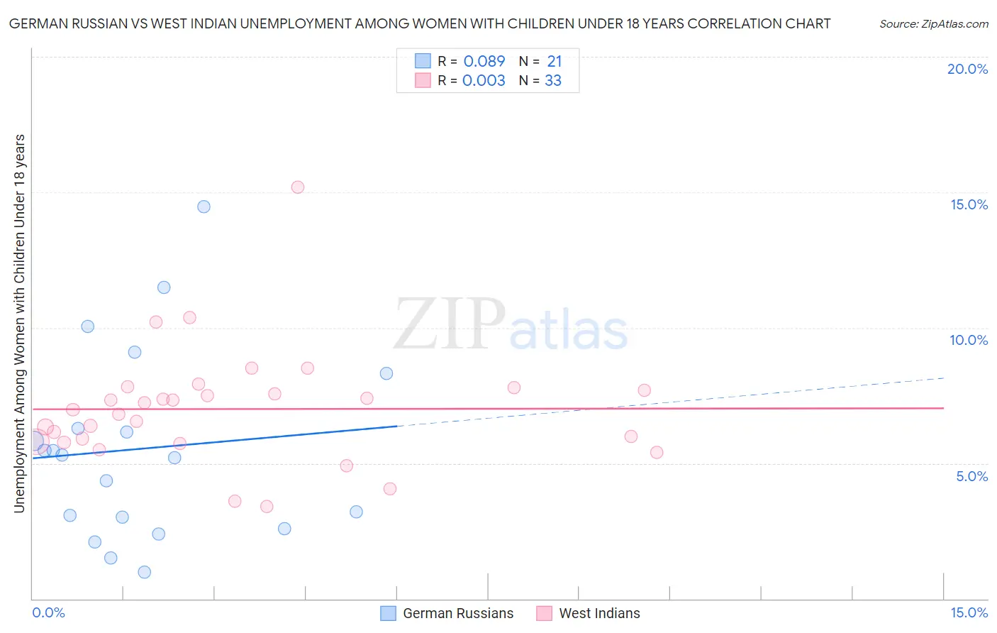 German Russian vs West Indian Unemployment Among Women with Children Under 18 years